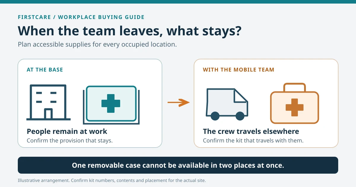 Illustrative coverage plan: a fixed kit stays with people at the base while a separate portable kit travels with the mobile team.